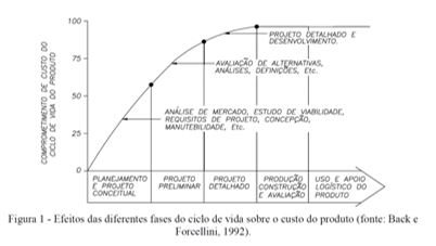 Figura 4 – Comprometimento de custos em função das fases do ciclo de vida (fonte: Back e Forcellini, 1992)